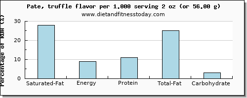 saturated fat and nutritional content in pate